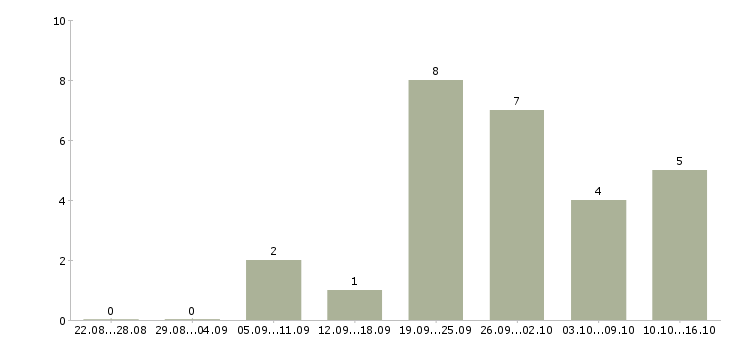 Работа консультант компании в интернете в Саранске - Число вакансий в Саранске по специальности консультант компании в интернете за 2 месяца