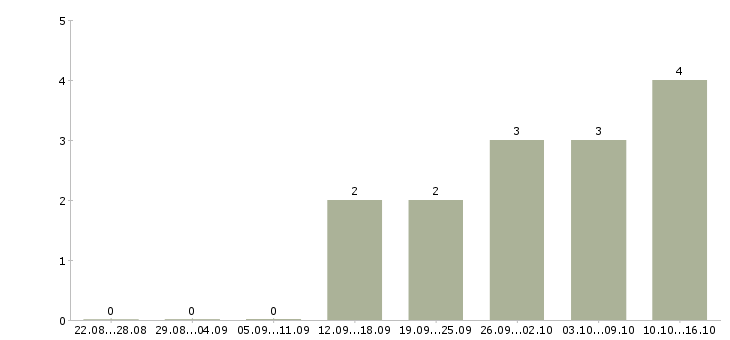 Работа менеджер продаж через интернет в Сыктывкаре - Число вакансий в Сыктывкаре по специальности менеджер продаж через интернет за 2 месяца