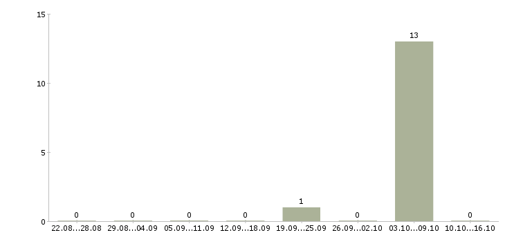 Работа приглашаю целеустремленных людей в Тамбове - Число вакансий в Тамбове по специальности приглашаю целеустремленных людей за 2 месяца