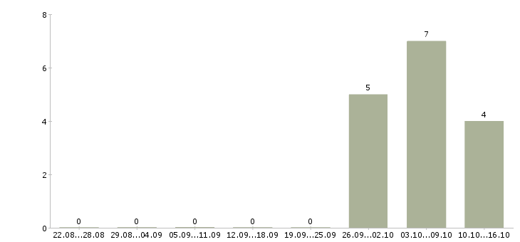 Работа комплектовщик бытовой техники в Твери - Число вакансий в Твери по специальности комплектовщик бытовой техники за 2 месяца