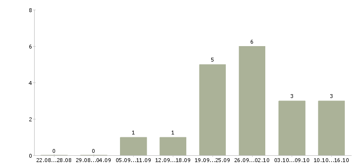 Работа менеджер по продажам услуг связи в Тольятти - Число вакансий в Тольятти по специальности менеджер по продажам услуг связи за 2 месяца