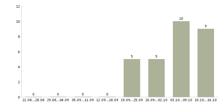 Работа специалист по продажам услуг связи в Ульяновске - Число вакансий в Ульяновске по специальности специалист по продажам услуг связи за 2 месяца