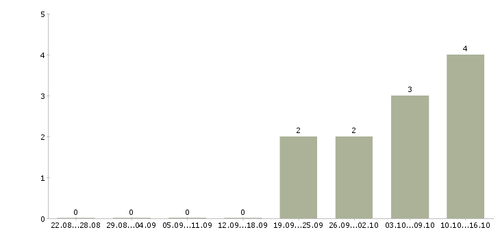 Работа простая интересная работа в Уфе - Число вакансий в Уфе по специальности простая интересная работа за 2 месяца