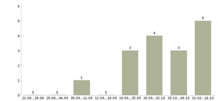 Работа менеджер по продвижению тренингов в Хабаровске - Число вакансий в Хабаровске по специальности менеджер по продвижению тренингов за 2 месяца
