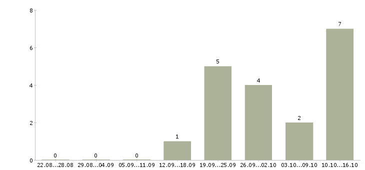 Работа менеджер по продажам интернет услуг в Чебоксарах - Число вакансий в Чебоксарах по специальности менеджер по продажам интернет услуг за 2 месяца