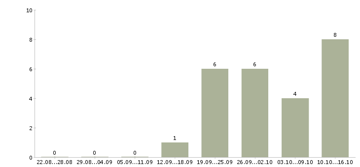 Работа рабочий на выкладку товаров в Чебоксарах - Число вакансий в Чебоксарах по специальности рабочий на выкладку товаров за 2 месяца
