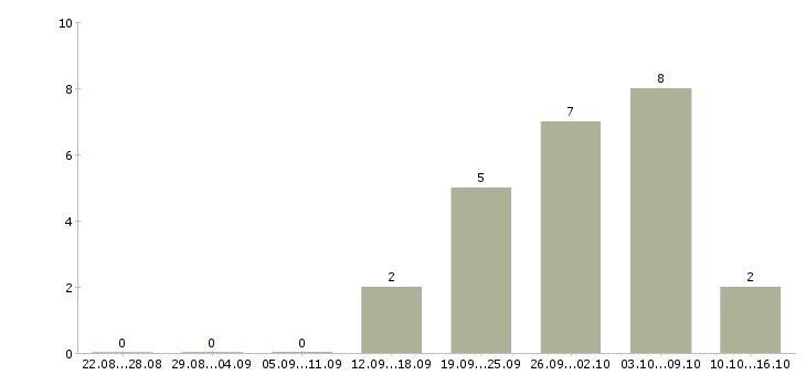 Работа специалист по операционной работе в Челябинске - Число вакансий в Челябинске по специальности специалист по операционной работе за 2 месяца