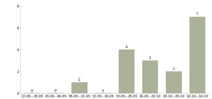 Работа для новичков на пк в Чите - Число вакансий в Чите по специальности для новичков на пк за 2 месяца