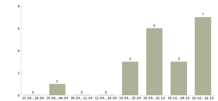 Работа специалист по продажам услуг связи в Ярославле - Число вакансий в Ярославле по специальности специалист по продажам услуг связи за 2 месяца