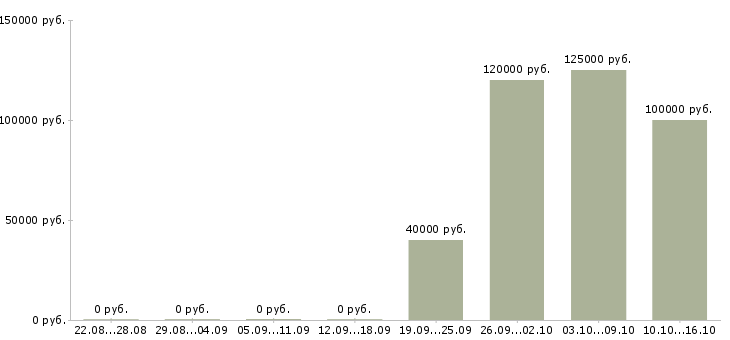 Вакансии администратор бд oracle в Москве - Медиана зарплат администратор бд oracle в Москве за 2 месяца