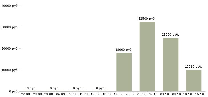 Вакансии администратор зала в Перми - Медиана зарплат администратор зала в Перми за 2 месяца
