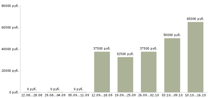 Вакансии водитель перевозки в Туле - Медиана зарплат водитель перевозки в Туле за 2 месяца