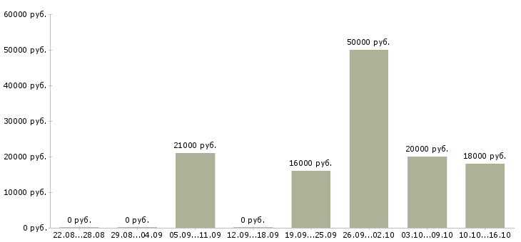 Вакансии детский сад в Краснодаре - Медиана зарплат детский сад в Краснодаре за 2 месяца