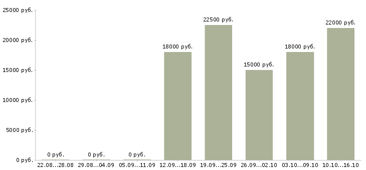 Вакансии диспетчер на телефонные звонки Татарстан - Медиана зарплат диспетчер на телефонные звонки Татарстан за 2 месяца