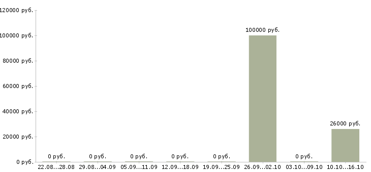 Вакансии дистрибьютор в Белгороде - Медиана зарплат дистрибьютор в Белгороде за 2 месяца
