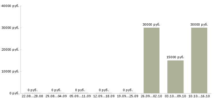 Вакансии дистрибьютор в Калининграде - Медиана зарплат дистрибьютор в Калининграде за 2 месяца