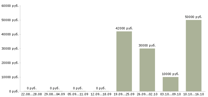 Вакансии для мужчин в Самаре - Медиана зарплат для мужчин в Самаре за 2 месяца