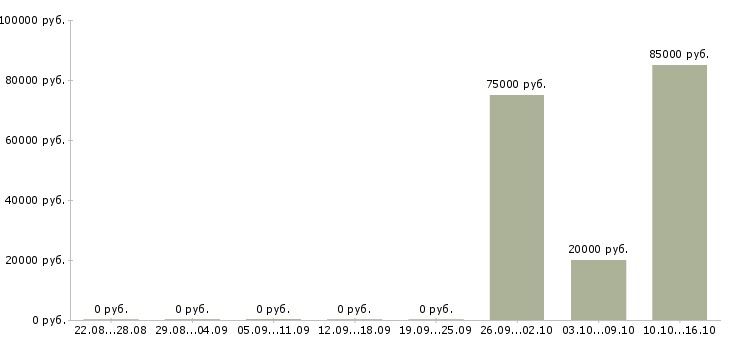 Вакансии заработок для активных людей в Туле - Медиана зарплат заработок для активных людей в Туле за 2 месяца