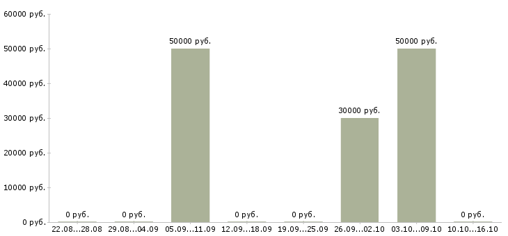 Вакансии инженер сметчик в Тюмени - Медиана зарплат инженер сметчик в Тюмени за 2 месяца