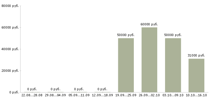 Вакансии коммерческий директор в Туле - Медиана зарплат коммерческий директор в Туле за 2 месяца
