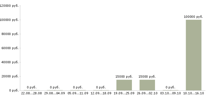 Вакансии крупная компания приглашает к сотрудничеству Нижний новгород - Медиана зарплат крупная компания приглашает к сотрудничеству Нижний новгород за 2 месяца