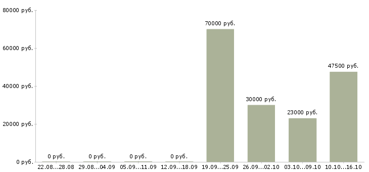 Вакансии мастер в Мурманске - Медиана зарплат мастер в Мурманске за 2 месяца