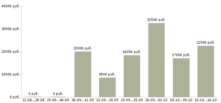 Вакансии менеджер на входящие звонки в Барнауле - Медиана зарплат менеджер на входящие звонки в Барнауле за 2 месяца