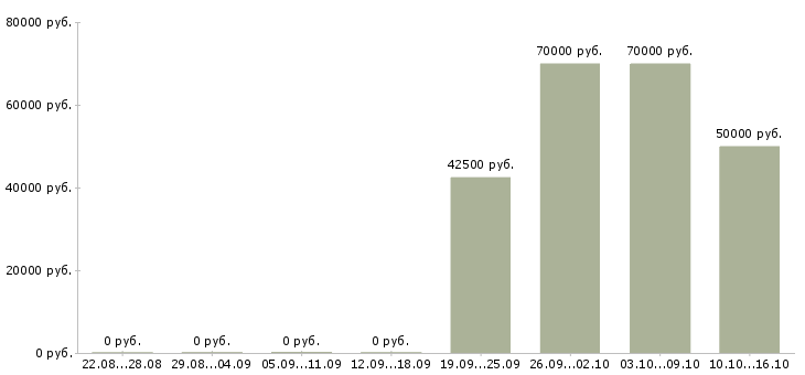 Вакансии менеджер по конкурсным продажам в Иркутске - Медиана зарплат менеджер по конкурсным продажам в Иркутске за 2 месяца