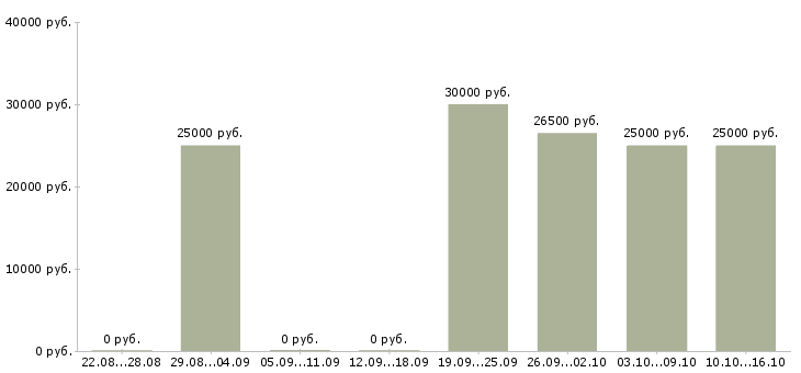 Вакансии менеджер по персоналу в Коломне - Медиана зарплат менеджер по персоналу в Коломне за 2 месяца
