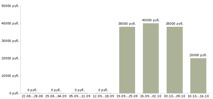Вакансии менеджер по распределительной логистике Татарстан - Медиана зарплат менеджер по распределительной логистике Татарстан за 2 месяца