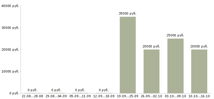 Вакансии менеджер склада материалов в Краснодаре - Медиана зарплат менеджер склада материалов в Краснодаре за 2 месяца