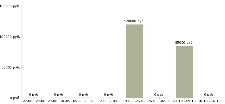 Вакансии начальник производства Якутия - Медиана зарплат начальник производства Якутия за 2 месяца