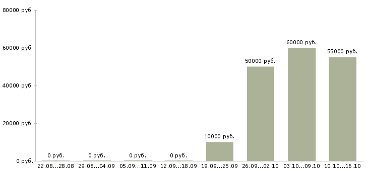 Вакансии не сложная подработка на дому в Саратове - Медиана зарплат не сложная подработка на дому в Саратове за 2 месяца