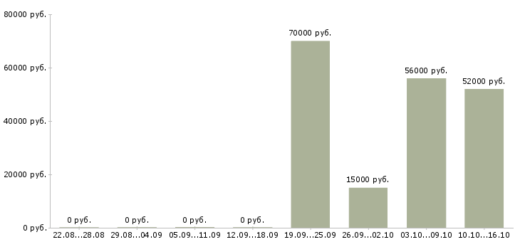 Вакансии оператор складского учета в Хабаровске - Медиана зарплат оператор складского учета в Хабаровске за 2 месяца