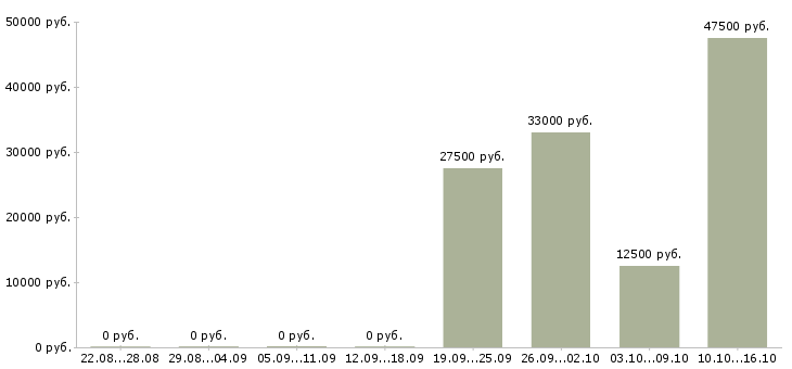 Вакансии организатор в Тюмени - Медиана зарплат организатор в Тюмени за 2 месяца