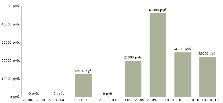 Вакансии повар Карелия - Медиана зарплат повар Карелия за 2 месяца