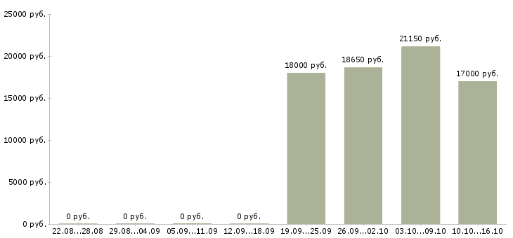 Вакансии продавец торгового зала в магазин в Чите - Медиана зарплат продавец торгового зала в магазин в Чите за 2 месяца