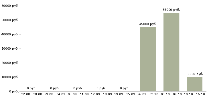 Вакансии разработчик в Орле - Медиана зарплат разработчик в Орле за 2 месяца
