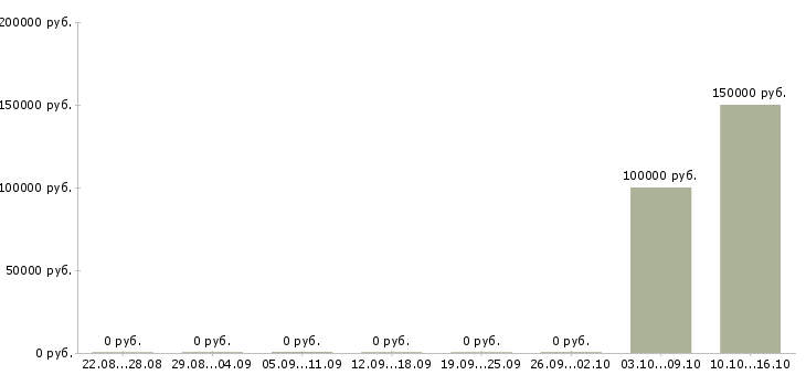 Вакансии разработчик инфраструктуры высоконагруженных систем в Москве - Медиана зарплат разработчик инфраструктуры высоконагруженных систем в Москве за 2 месяца