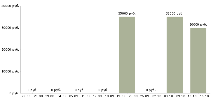 Вакансии региональный представитель по башкортостану в Уфе - Медиана зарплат региональный представитель по башкортостану в Уфе за 2 месяца