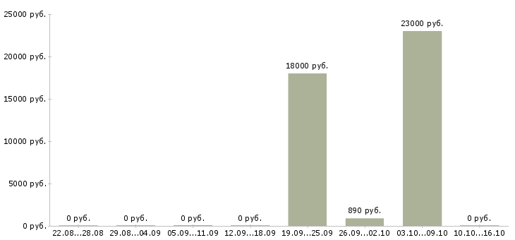 Вакансии регистратор в Челябинске - Медиана зарплат регистратор в Челябинске за 2 месяца