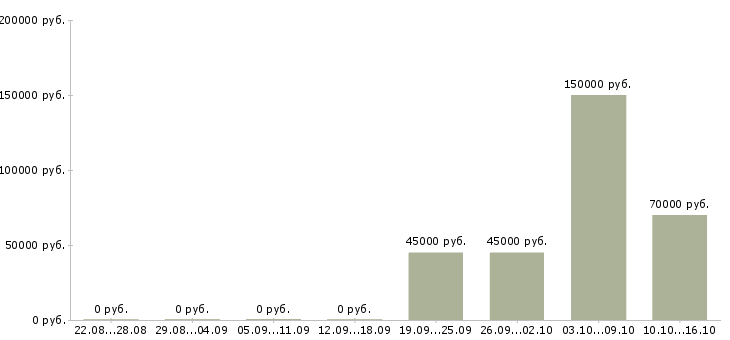 Вакансии руководитель отдела качества в Калуге - Медиана зарплат руководитель отдела качества в Калуге за 2 месяца