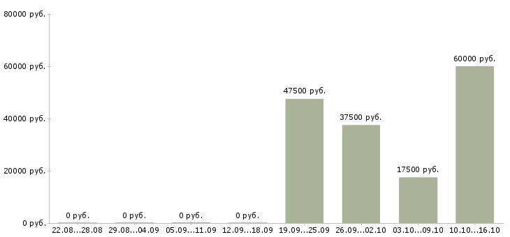 Вакансии руководитель проекта отдела продаж в Казани - Медиана зарплат руководитель проекта отдела продаж в Казани за 2 месяца