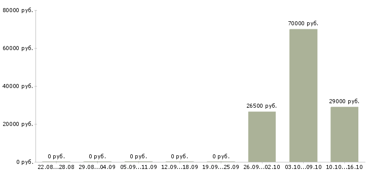 Вакансии с достойным доходом в Иркутске - Медиана зарплат с достойным доходом в Иркутске за 2 месяца