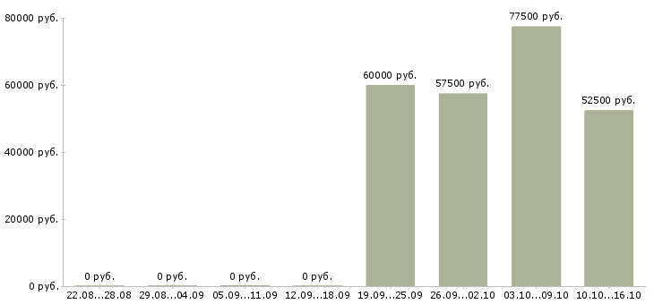 Вакансии сотрудник в отдел оптовых продаж в Екатеринбурге - Медиана зарплат сотрудник в отдел оптовых продаж в Екатеринбурге за 2 месяца