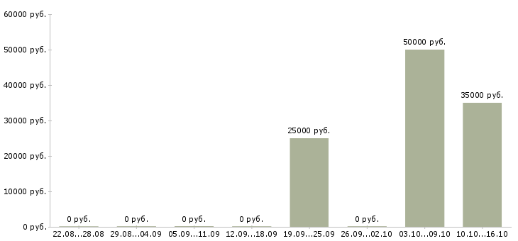 Вакансии сотрудник по ведению телефонных переговоров в Хабаровске - Медиана зарплат сотрудник по ведению телефонных переговоров в Хабаровске за 2 месяца