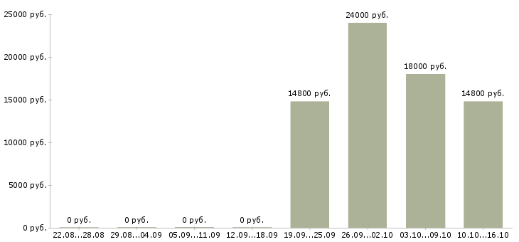Вакансии сотрудник склада Йошкар-ола - Медиана зарплат сотрудник склада Йошкар-ола за 2 месяца