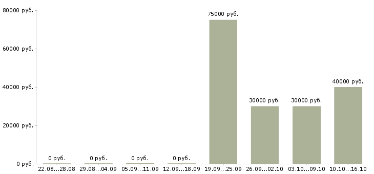 Вакансии специалист в коллекторское агентство в Краснодаре - Медиана зарплат специалист в коллекторское агентство в Краснодаре за 2 месяца