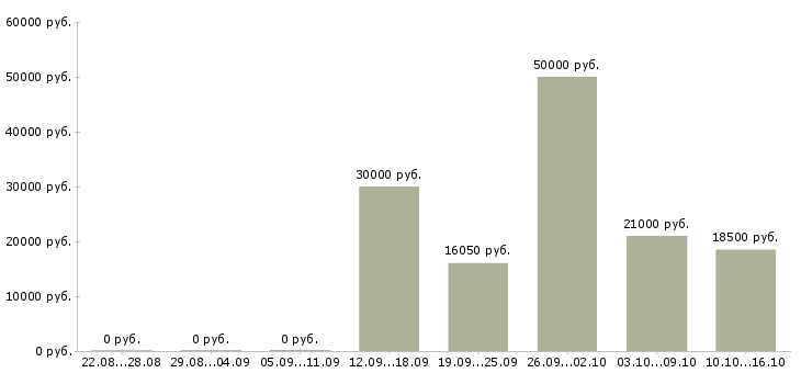 Вакансии специалист в области консультирования в Самаре - Медиана зарплат специалист в области консультирования в Самаре за 2 месяца
