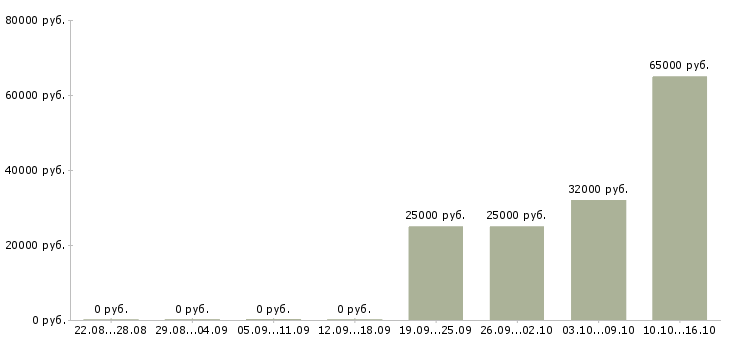 Вакансии специалист по качеству в Люберцах - Медиана зарплат специалист по качеству в Люберцах за 2 месяца